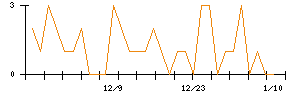 テリロジーホールディングスのシグナル検出数推移