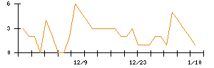 ＥＬＥＭＥＮＴＳのシグナル検出数推移