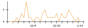 日本興業のシグナル検出数推移