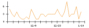 ＡＶＩＬＥＮのシグナル検出数推移