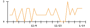ホッカンホールディングスのシグナル検出数推移