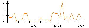 瑞光のシグナル検出数推移