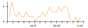 ＭＳ＆Ｃｏｎｓｕｌｔｉｎｇのシグナル検出数推移