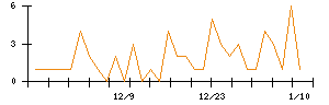 ｓａｎｔｅｃ　Ｈｏｌｄｉｎｇｓのシグナル検出数推移