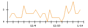 日本電子材料のシグナル検出数推移