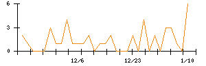 Ｓｍｉｌｅ　Ｈｏｌｄｉｎｇｓのシグナル検出数推移