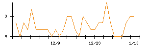 ハイレックスコーポレーションのシグナル検出数推移