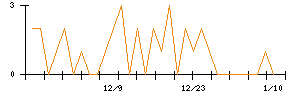 クレステックのシグナル検出数推移