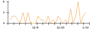 竹田ｉＰホールディングスのシグナル検出数推移