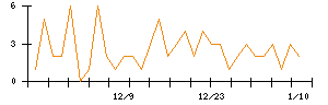 ＧＦＡのシグナル検出数推移