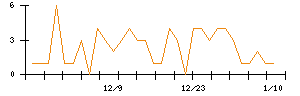 ＡＶｉＣのシグナル検出数推移