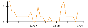 Ｌｉｂ　Ｗｏｒｋのシグナル検出数推移