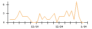 ＡＳＪのシグナル検出数推移