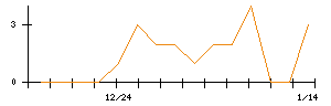 Ｓｙｎｓｐｅｃｔｉｖｅのシグナル検出数推移