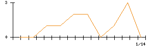 ｖｉｓｕｍｏのシグナル検出数推移