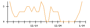 モブキャストホールディングスのシグナル検出数推移