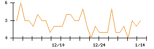 ＳＨＩＦＴのシグナル検出数推移