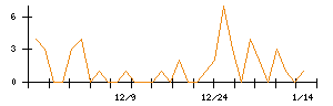 いい生活のシグナル検出数推移