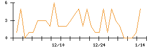 Ａｂａｌａｎｃｅのシグナル検出数推移