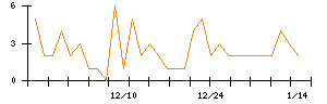 ＪＤＳＣのシグナル検出数推移