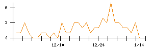 ＶＡＬＵＥＮＥＸのシグナル検出数推移