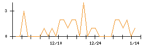 イマジニアのシグナル検出数推移