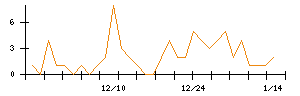 Ｗａｑｏｏのシグナル検出数推移