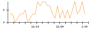 ＡＮＹＣＯＬＯＲのシグナル検出数推移