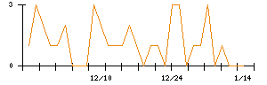 テリロジーホールディングスのシグナル検出数推移