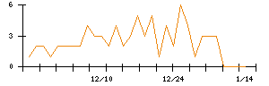 ｍｏｎｏＡＩ　ｔｅｃｈｎｏｌｏｇｙのシグナル検出数推移