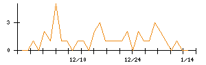 日本興業のシグナル検出数推移