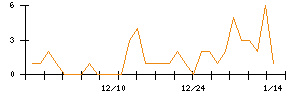 Ｌａｂｏｒｏ．ＡＩのシグナル検出数推移