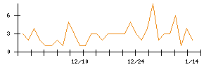 ＡＶＩＬＥＮのシグナル検出数推移