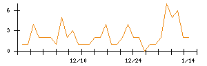 ＳＭＮのシグナル検出数推移