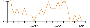 ＭＳ＆Ｃｏｎｓｕｌｔｉｎｇのシグナル検出数推移