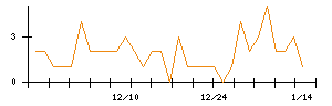 日本電子材料のシグナル検出数推移