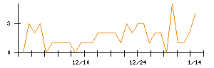 ＦＤＫのシグナル検出数推移