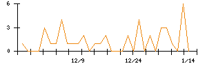 Ｓｍｉｌｅ　Ｈｏｌｄｉｎｇｓのシグナル検出数推移