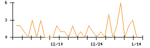 竹田ｉＰホールディングスのシグナル検出数推移