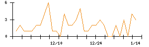 ＣａＳｙのシグナル検出数推移