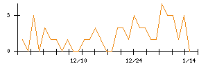 テーオーホールディングスのシグナル検出数推移