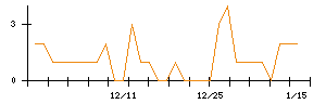 Ｌｉｂ　Ｗｏｒｋのシグナル検出数推移