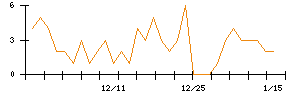 ＪＳＨのシグナル検出数推移