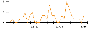 ＪＴＰのシグナル検出数推移