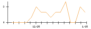 Ｓｙｎｓｐｅｃｔｉｖｅのシグナル検出数推移