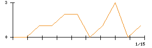 ｖｉｓｕｍｏのシグナル検出数推移