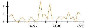 Ｈａｍｅｅのシグナル検出数推移