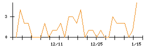 ダイドーリミテッドのシグナル検出数推移