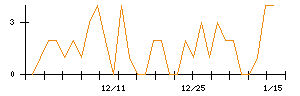 プレサンスコーポレーションのシグナル検出数推移