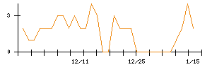 モブキャストホールディングスのシグナル検出数推移